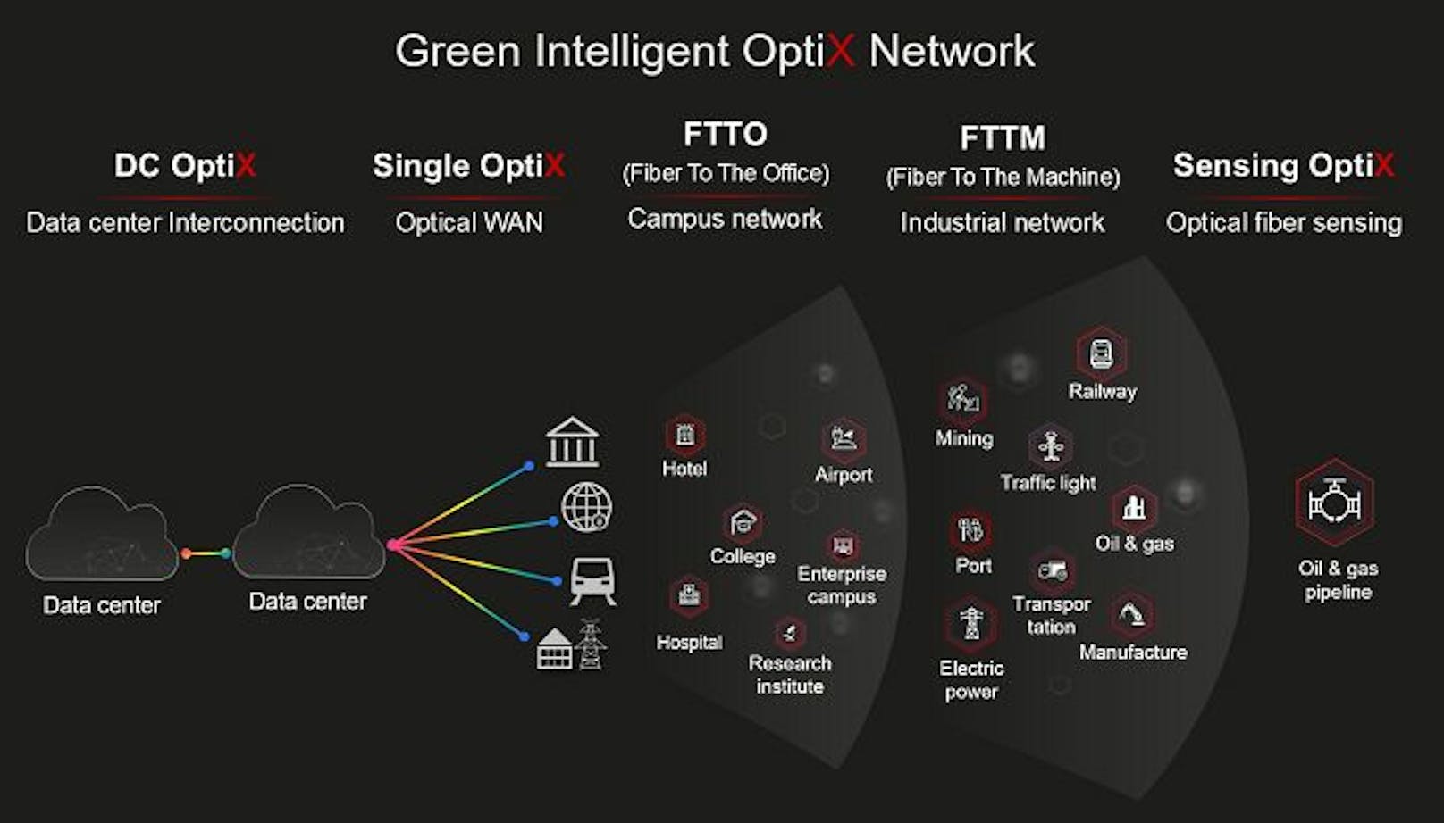 Huawei Green Intelligent OptiX Network.