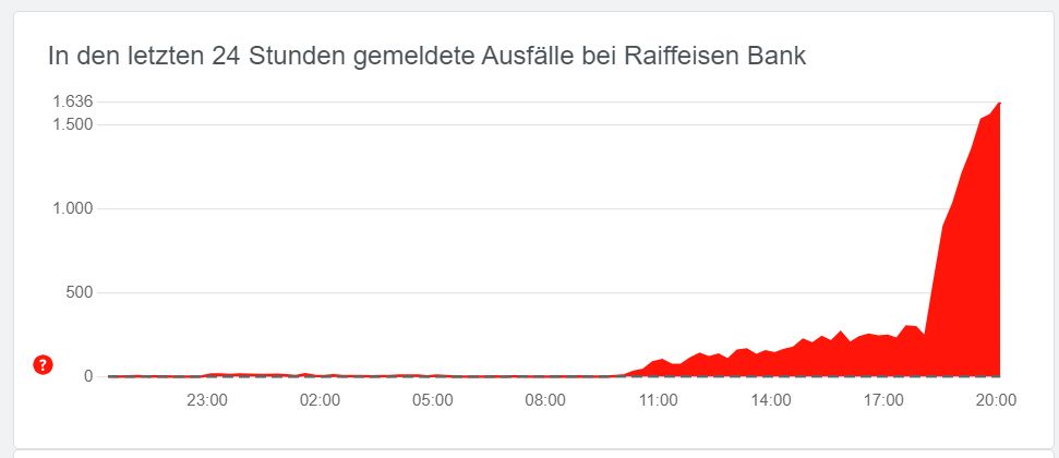 Gemeldete Ausfälle Raiffeisen am 6. März