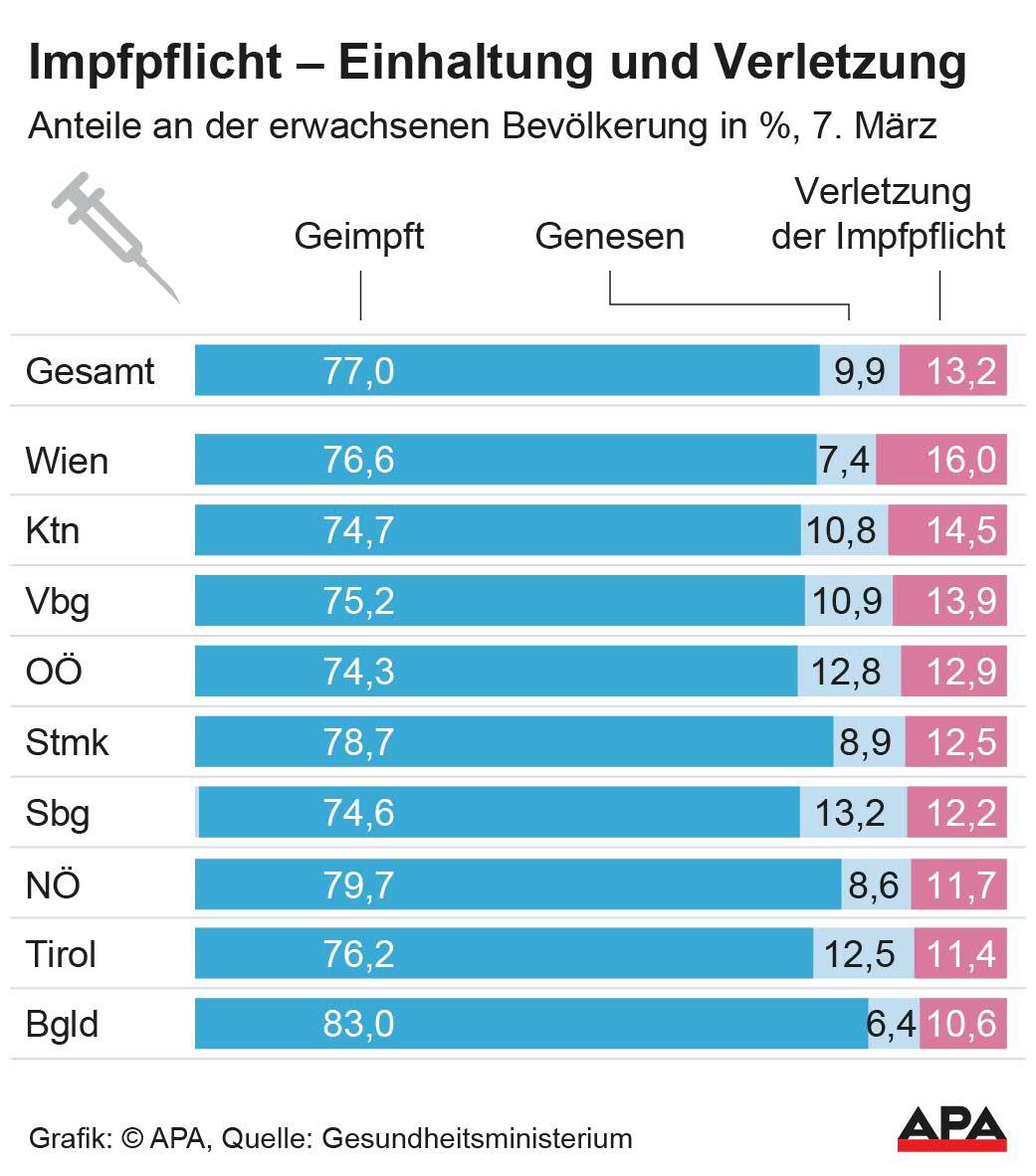 Die Impfsituation in Österreich auf einen Blick.