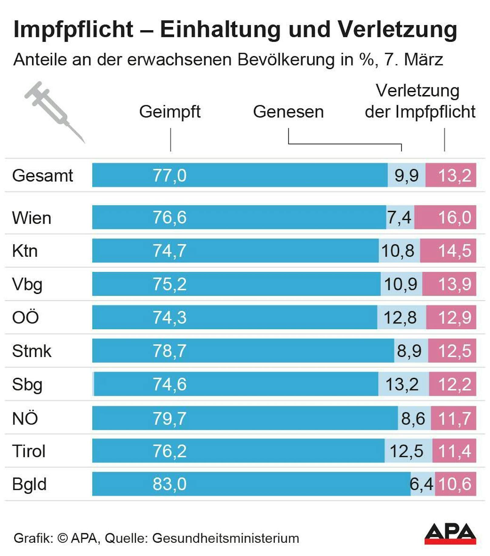 Die Impfsituation in Österreich auf einen Blick.