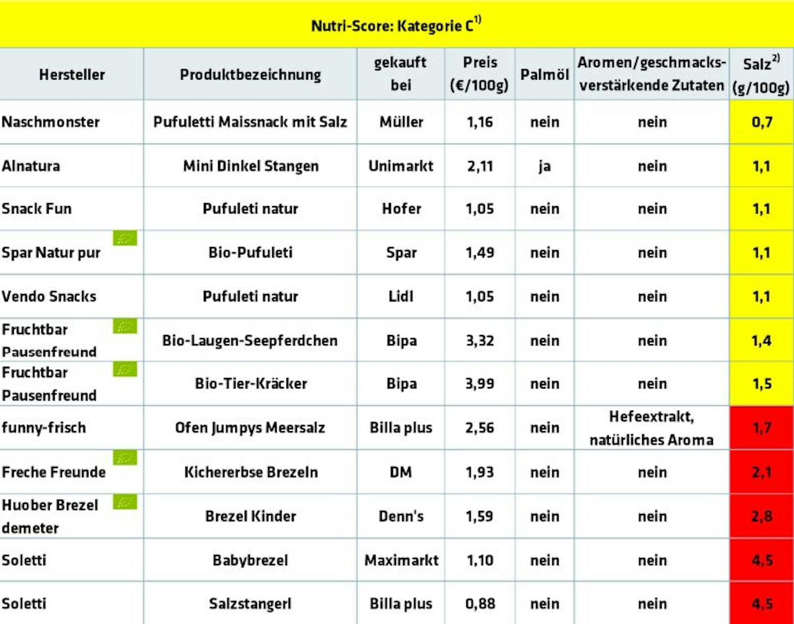 Nur elf der insgesamt 43 getesteten Kinder-Knabbereien sind laut Arbeiterkammer empfehlenswert.