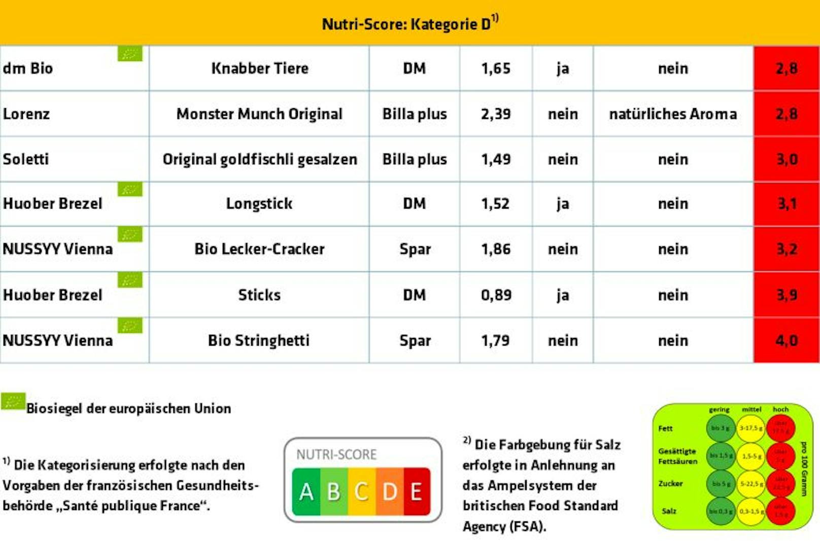 Nur elf der insgesamt 43 getesteten Kinder-Knabbereien sind laut Arbeiterkammer empfehlenswert.