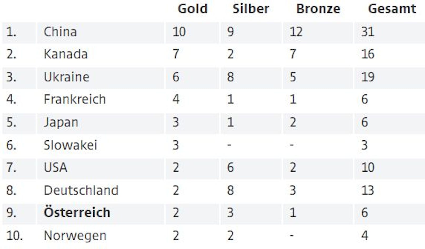 Der Medaillenspiegel nach 46 von 78 Entscheidungen