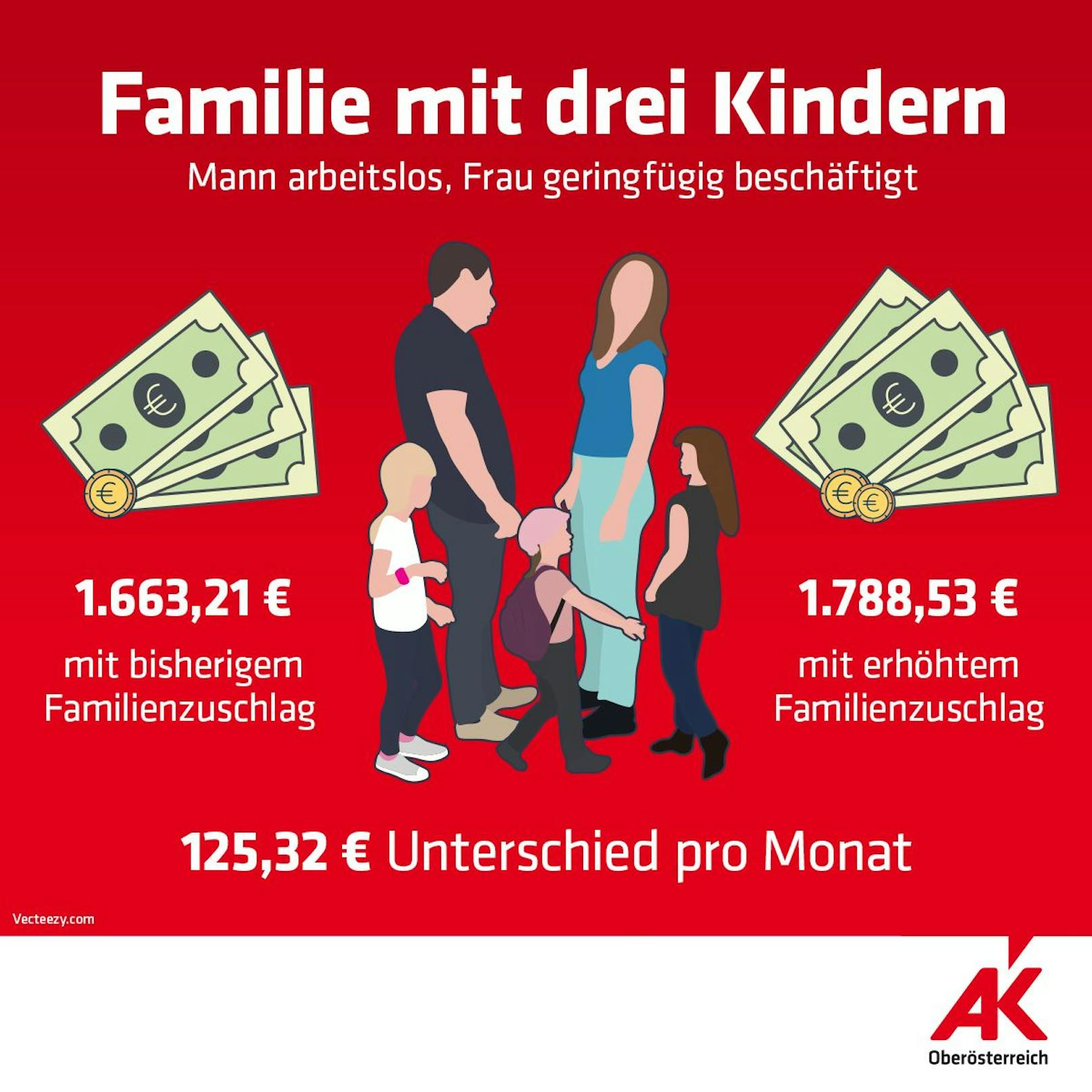 Die AK fordert eine Anpassung an die Inflation.