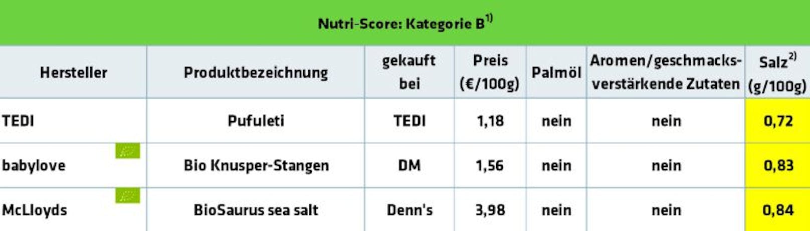 Nur elf der insgesamt 43 getesteten Kinder-Knabbereien sind laut Arbeiterkammer empfehlenswert.