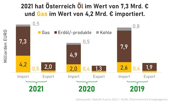 Österreich hat im Vorjahr Erdöl und Erdgas im Wert von 11,5 Mrd. Euro importiert und um 2,5 Mrd. Euro in andere Länder weitergeleitet. Von den gesamten Importen entfielen 4,2 Mrd. Euro auf Gas und 7,3 Mrd. Euro auf Erdöl und Erdölprodukte.
