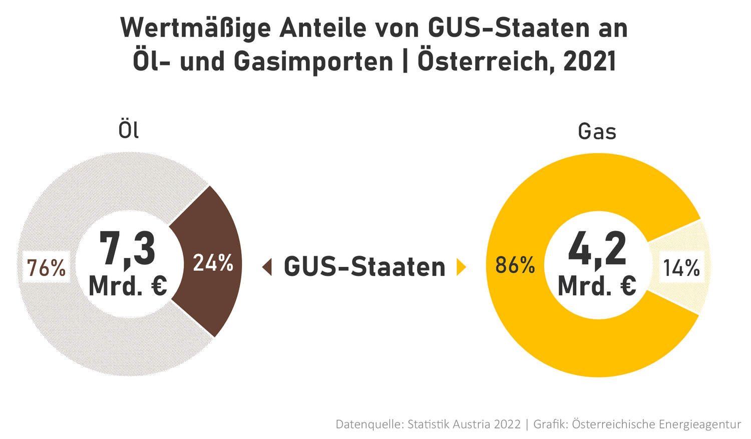 Die illustrierte Abhängigkeit Österreich von GUS-Staaten