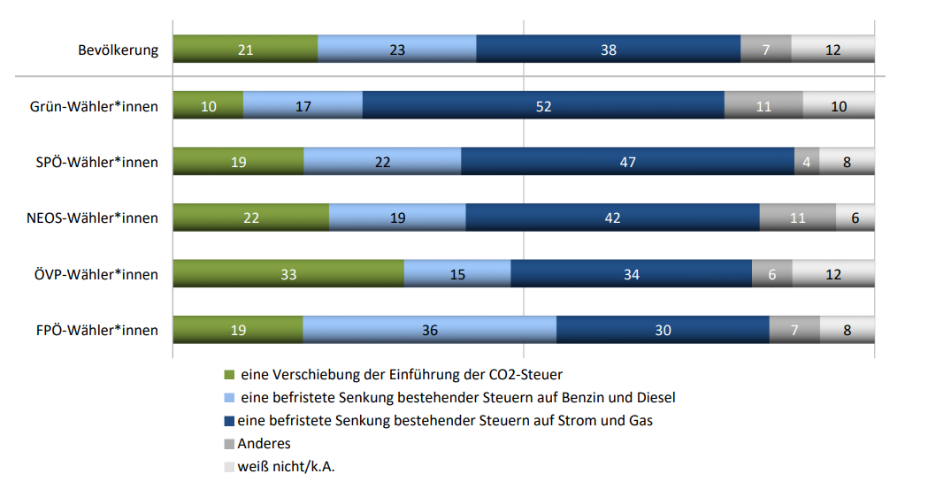 "Die Energiekosten steigen derzeit. Was wäre die sinnvollste Maßnahme, um etwas dagegen zu tun?"