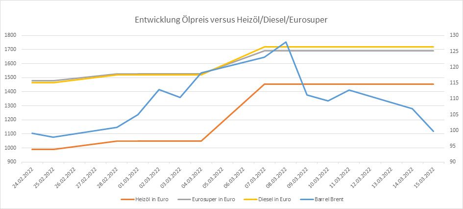 Der Preis für ein Fass Öl sinkt seit Tagen – ohne Auswirkung an den Zapfsäulen.