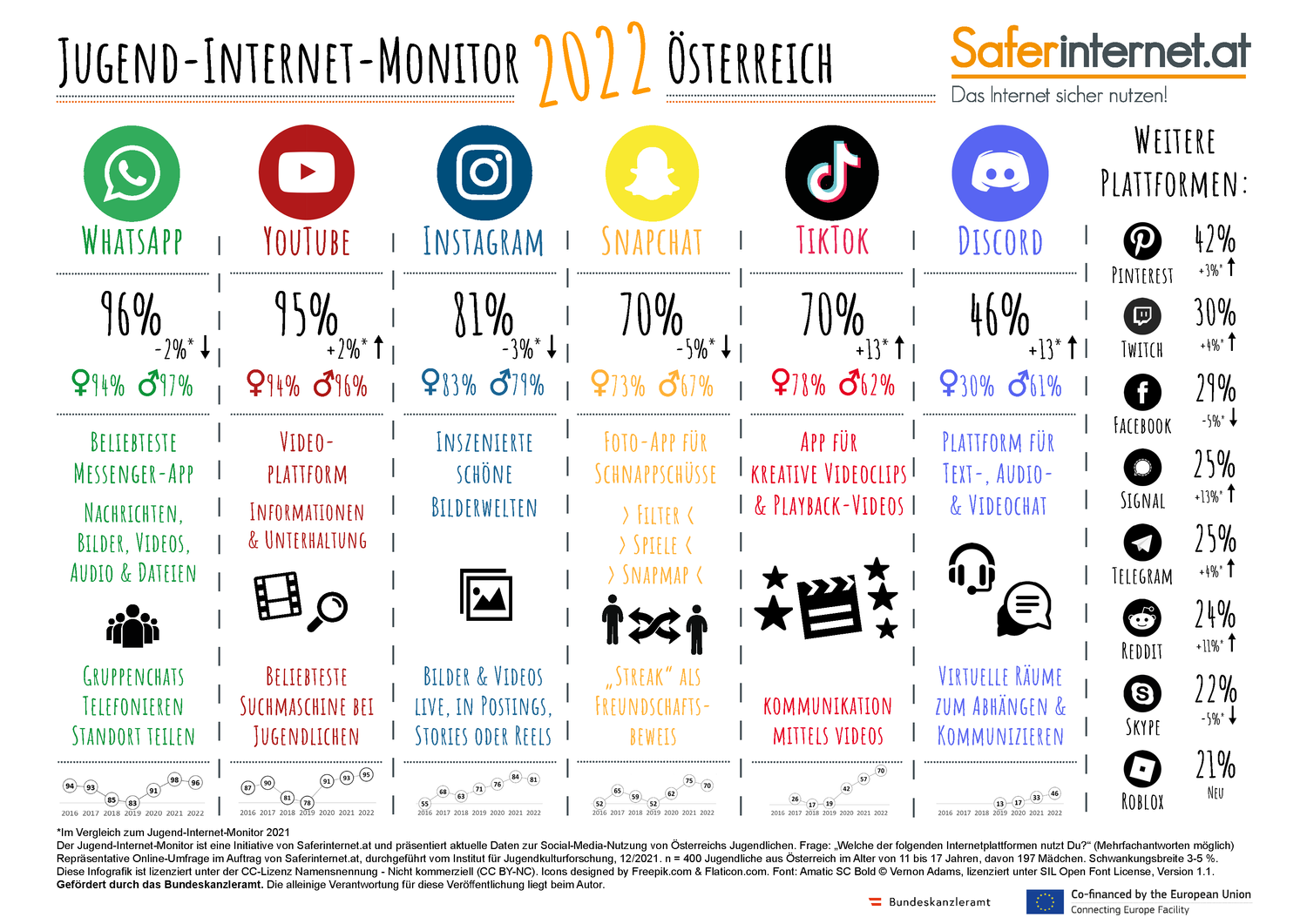 WhatsApp, YouTube und Instagram bleiben auch 2022 die beliebtesten Sozialen Netzwerke