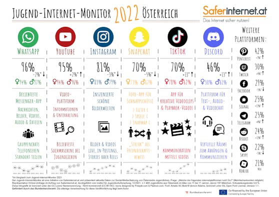 WhatsApp, YouTube und Instagram bleiben auch 2022 die beliebtesten Sozialen Netzwerke