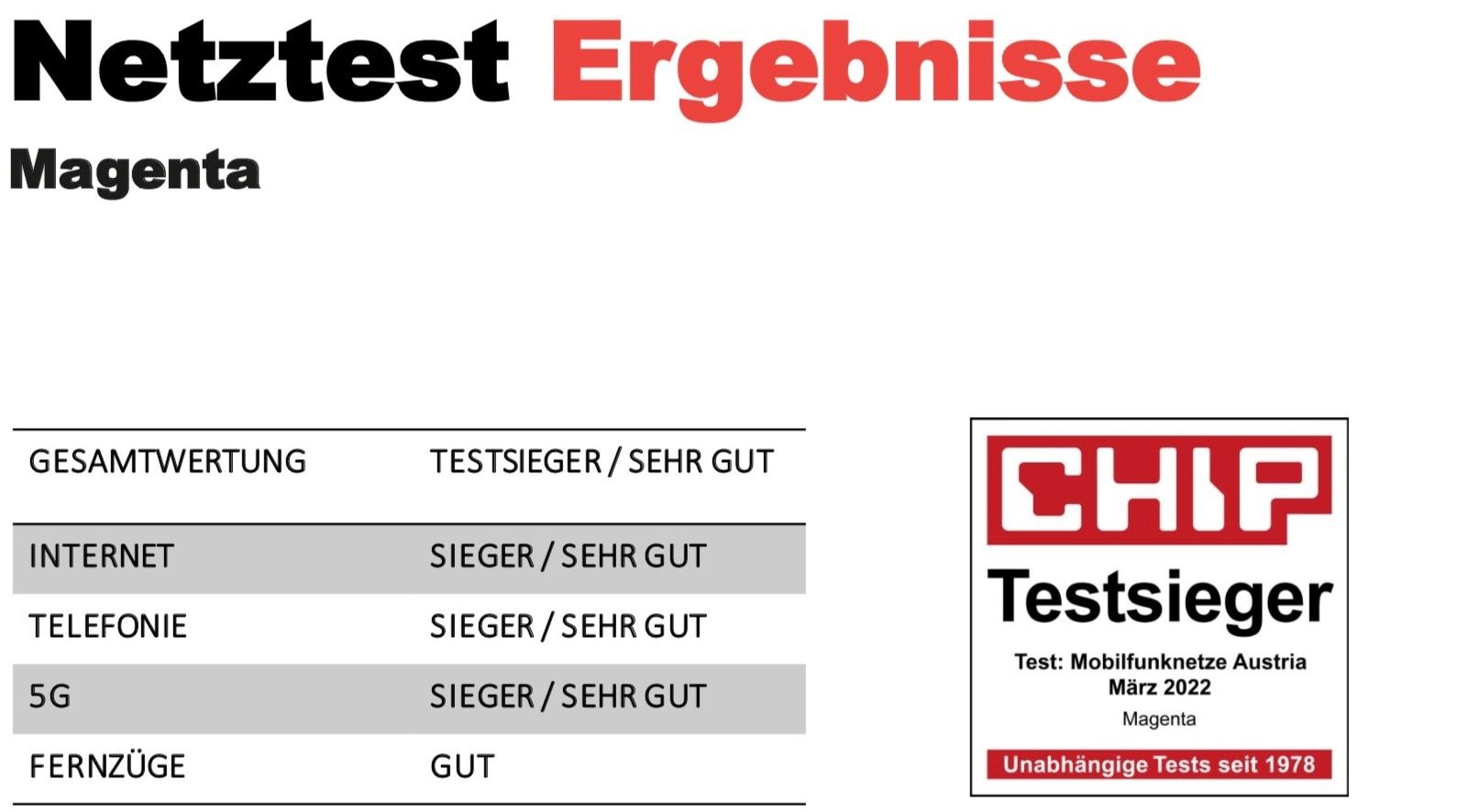 Magenta ist Testsieger im Mobilfunk Netztest "Chip" und erreicht erneut die Gesamtnote "sehr gut".