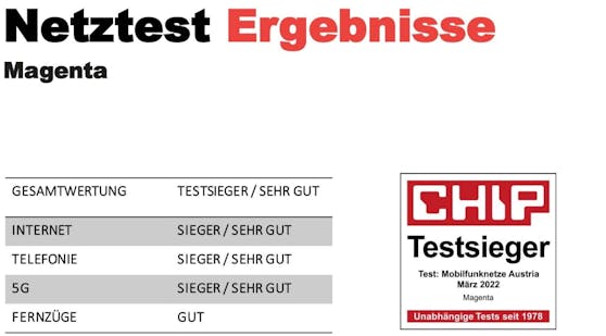 Magenta ist Testsieger im Mobilfunk Netztest "Chip" und erreicht erneut die Gesamtnote "sehr gut".