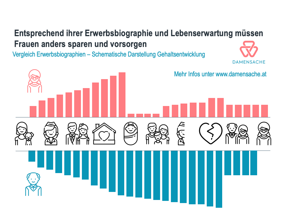 Erwerbsbiografie von Männern und Frauen im Vergleich