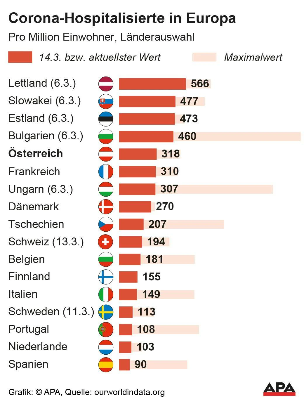 Die Grafik zeigt die Hospitalisierungsraten im internationalen Vergleich.&nbsp;