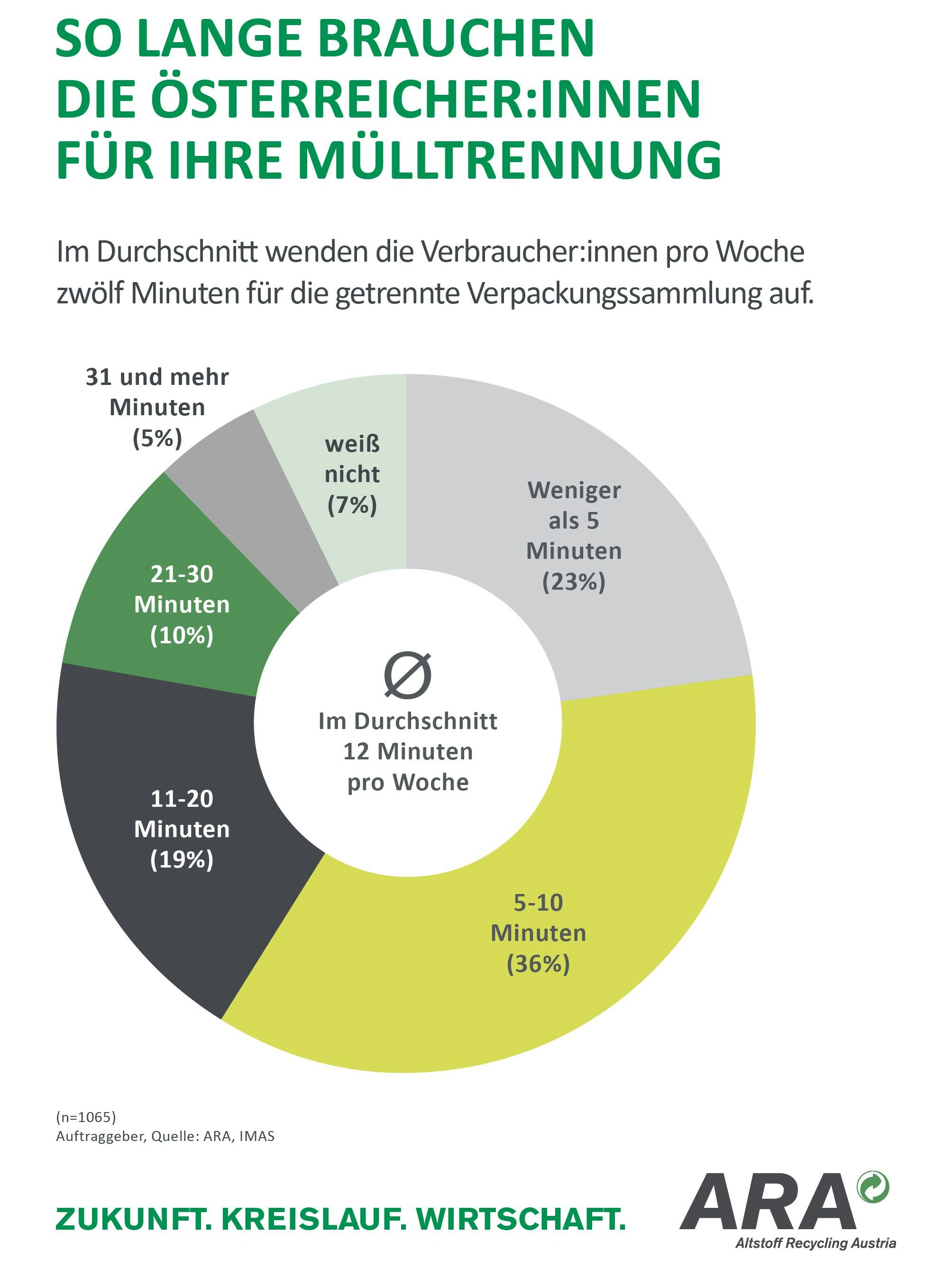 Die Österreicherinnen und Österreicher verwenden zwölf Minuten pro Woche für Mülltrennung.