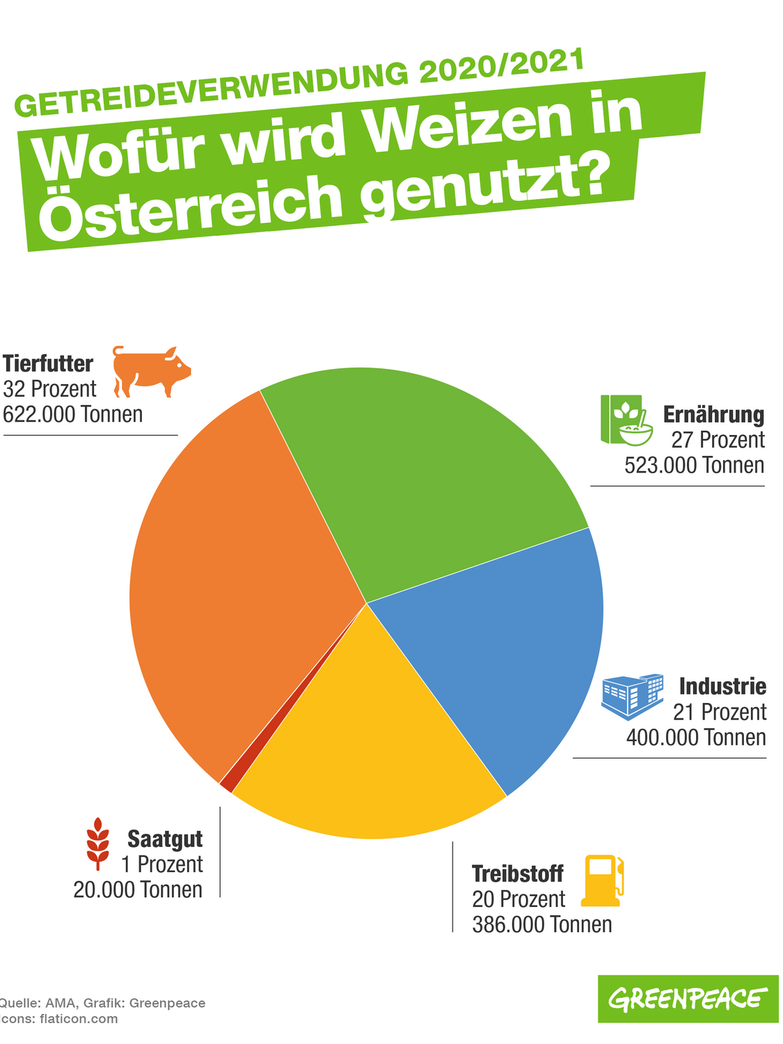 In Österreich dienen Statistiken der Agrarmarkt Austria zufolge 27 Prozent der Getreideernte der Ernährung direkt. 21 Prozent gehen an die Industrie. 20 Prozent werden zu Treibstoff und 32 Prozent - das sind 622.000 Tonnen - zu Tierfutter. Ein Prozent verbleibt als Saatgut.