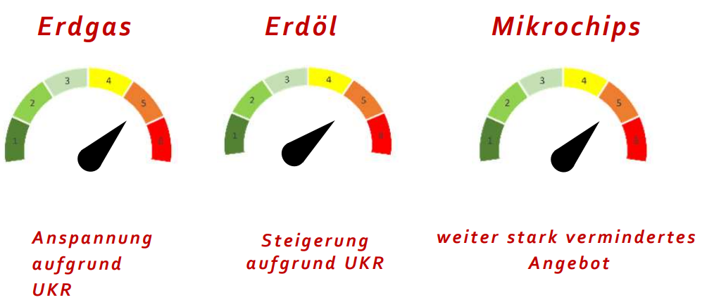 Am angespanntesten ist die Lage derzeit bei Erdgas, Erdöl und Mikrochips.