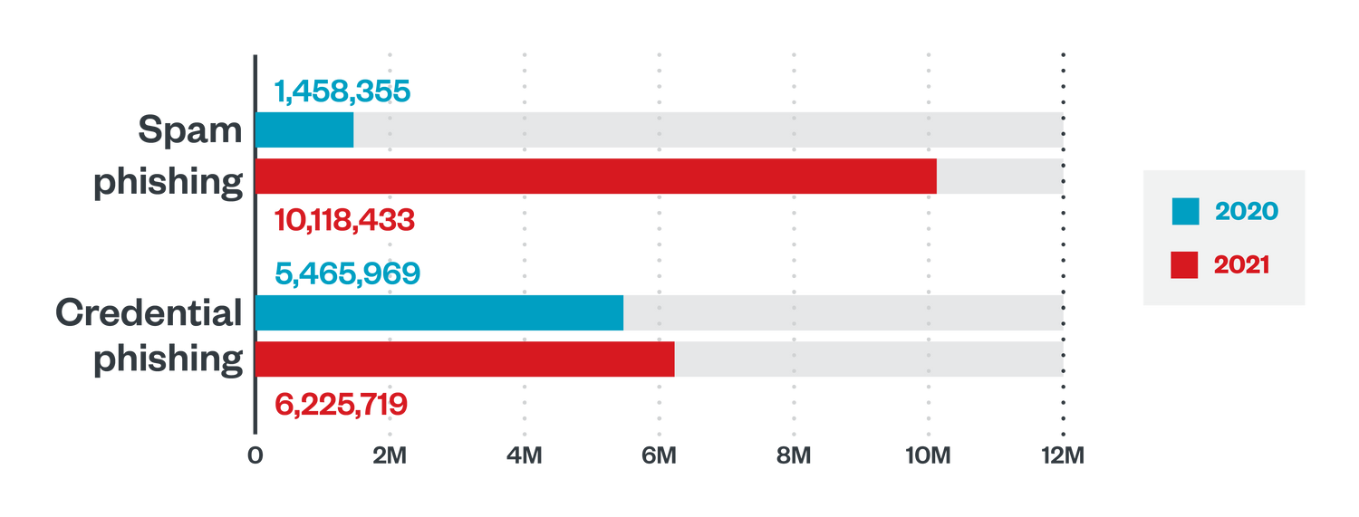 Jahresrückblick von Trend Micro: Security-Experten mit Rekordzahl an Cyberbedrohungen und zu hohem Workload konfrontiert.