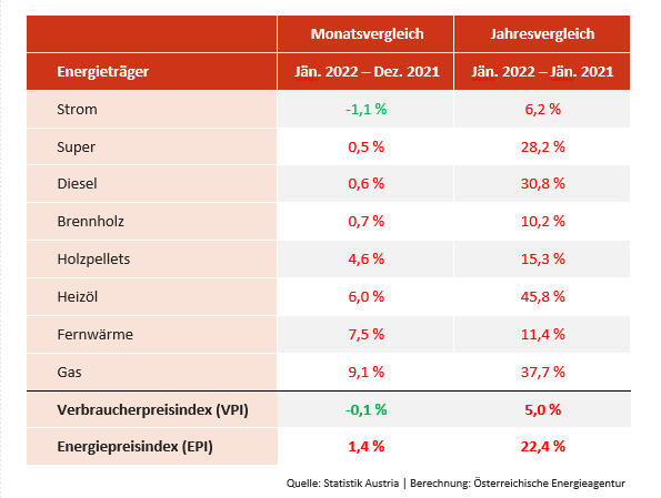 Energieträger im Preisunterschied