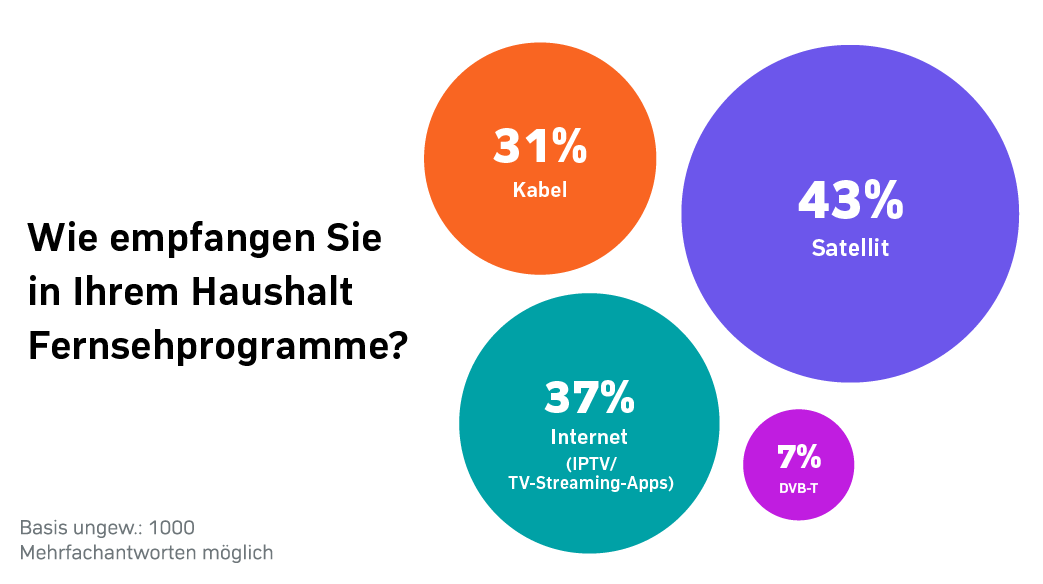 Das Internet als TV-Empfangsweg holt immer mehr zum Empfang über Satellit auf.