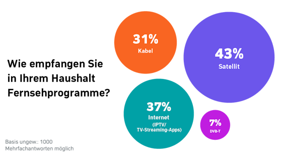 Das Internet als TV-Empfangsweg holt immer mehr zum Empfang über Satellit auf.