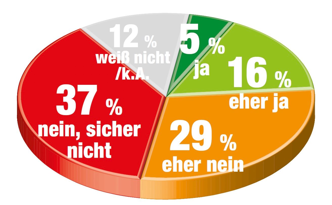 Reicht das Entlastungspaket der Regierung aus? 66 Prozent sagen  "Nein".