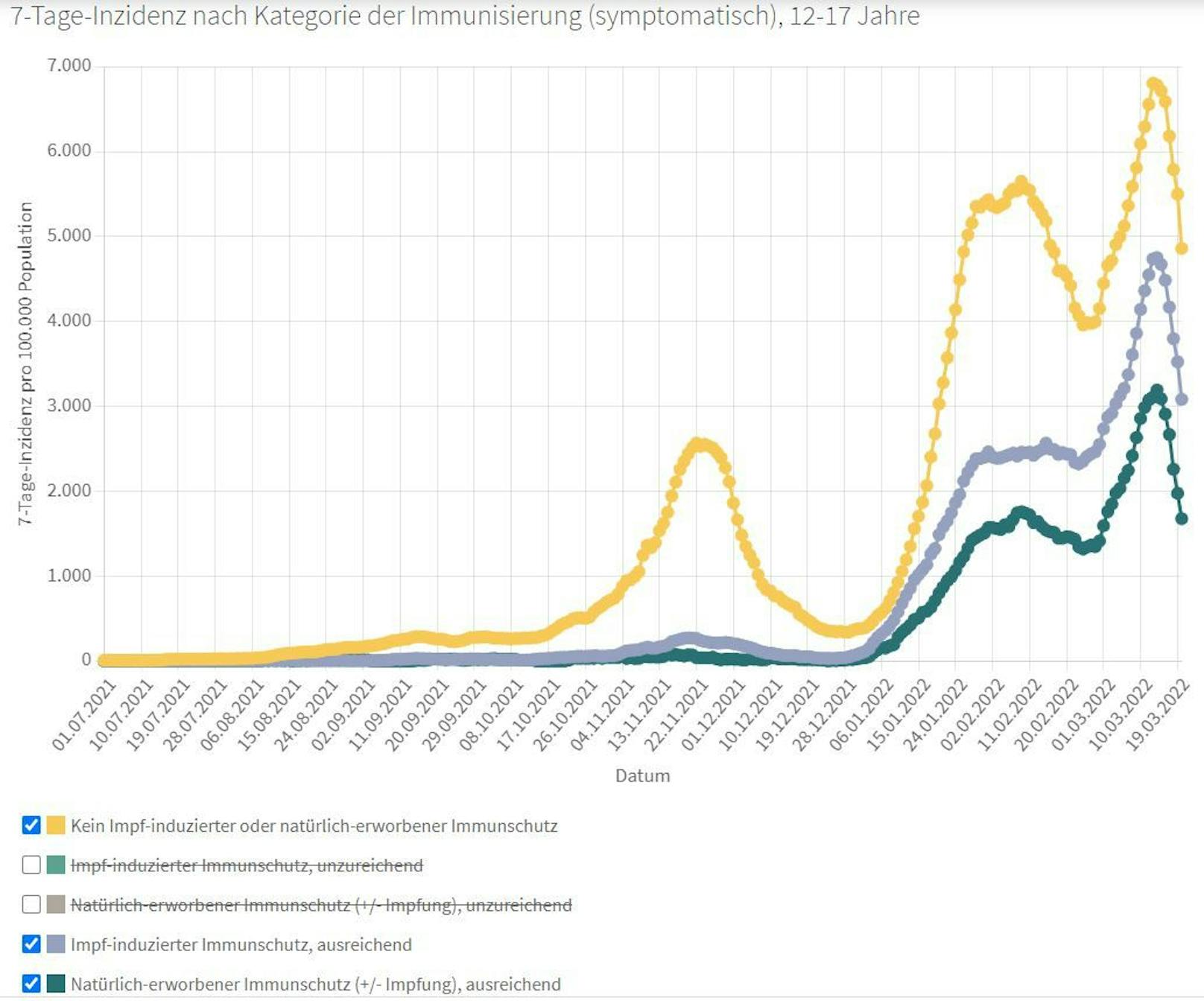 7-Tage-Inzidenz symptomatische Fälle nach Kategorie der Immunisierung  (12-17 Jahre)