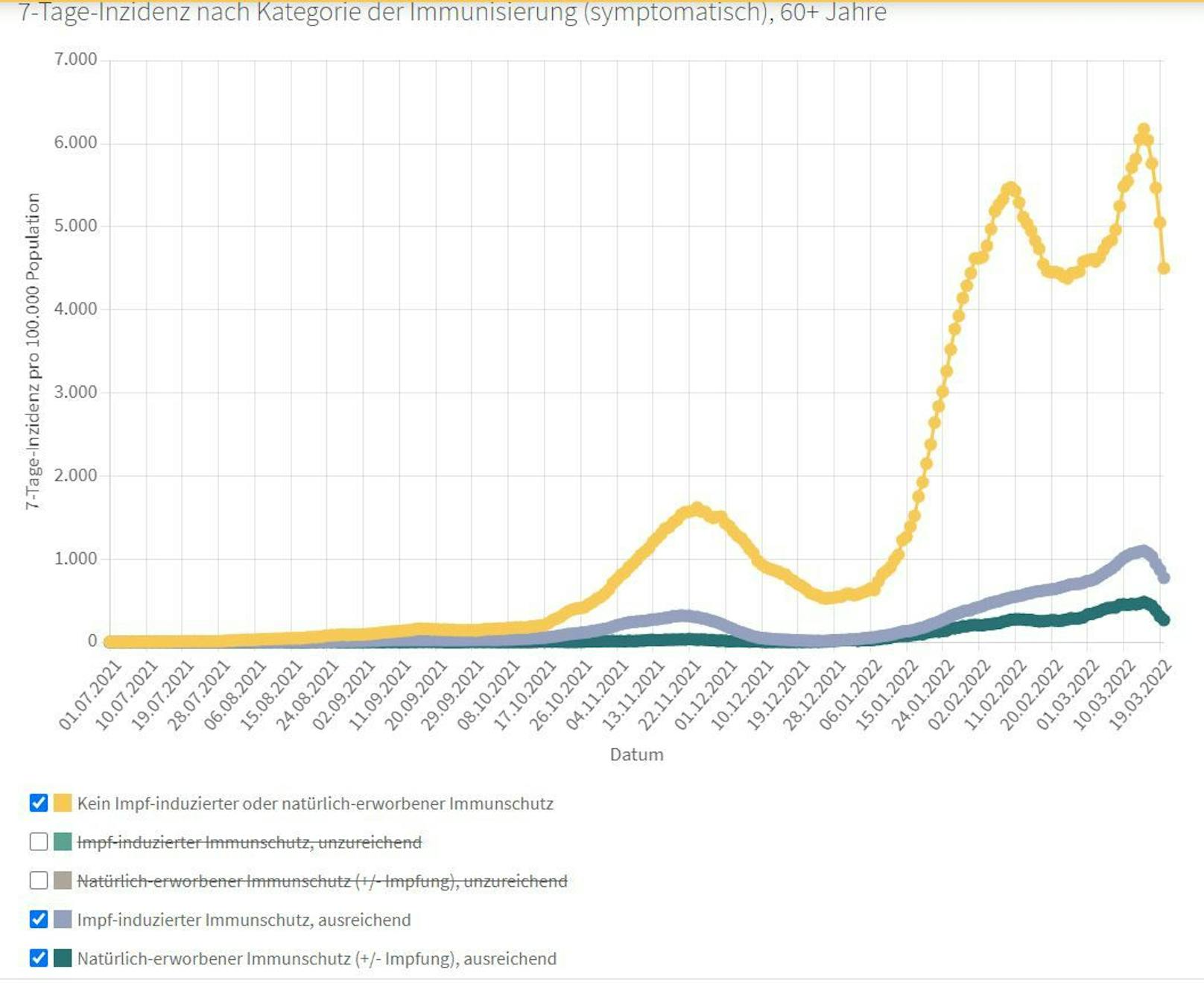 7-Tage-Inzidenz symptomatische Fälle nach Kategorie der Immunisierung  (ab 60 Jahre)