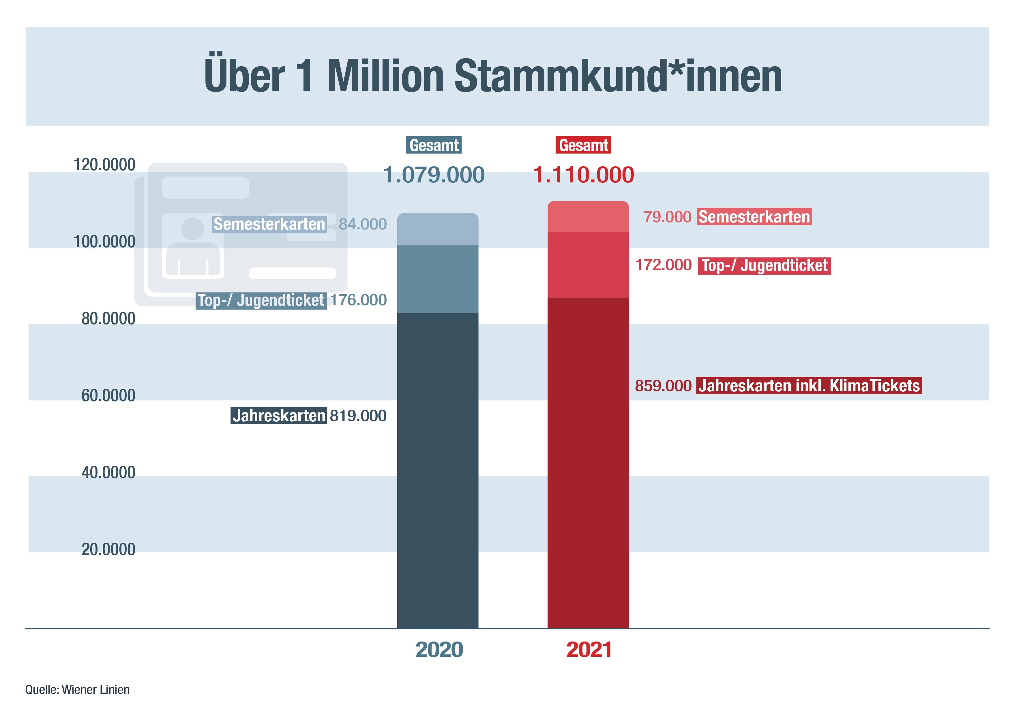 Über 1 Million Stammkunden