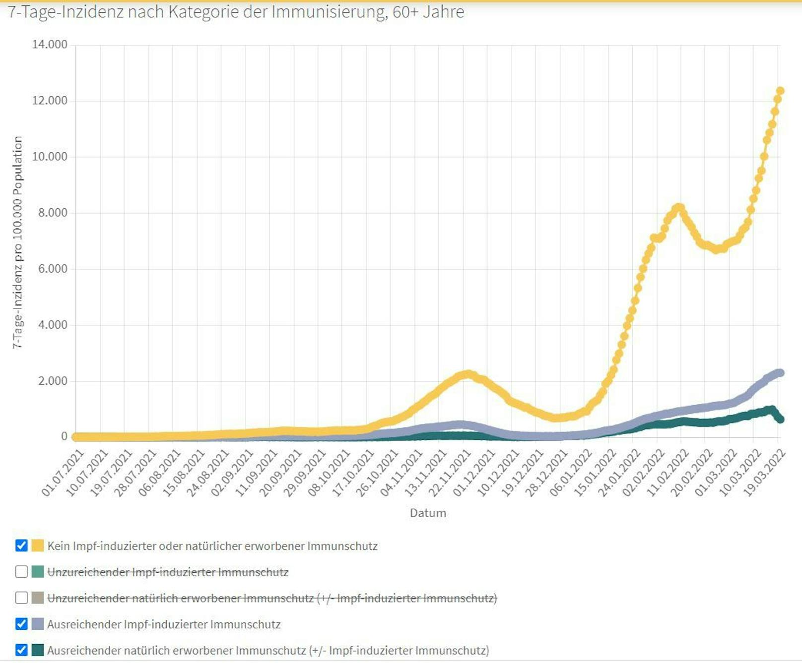 &nbsp;7-Tage-Inzidenz nach Kategorie der Immunisierung (ab 60 Jahre)