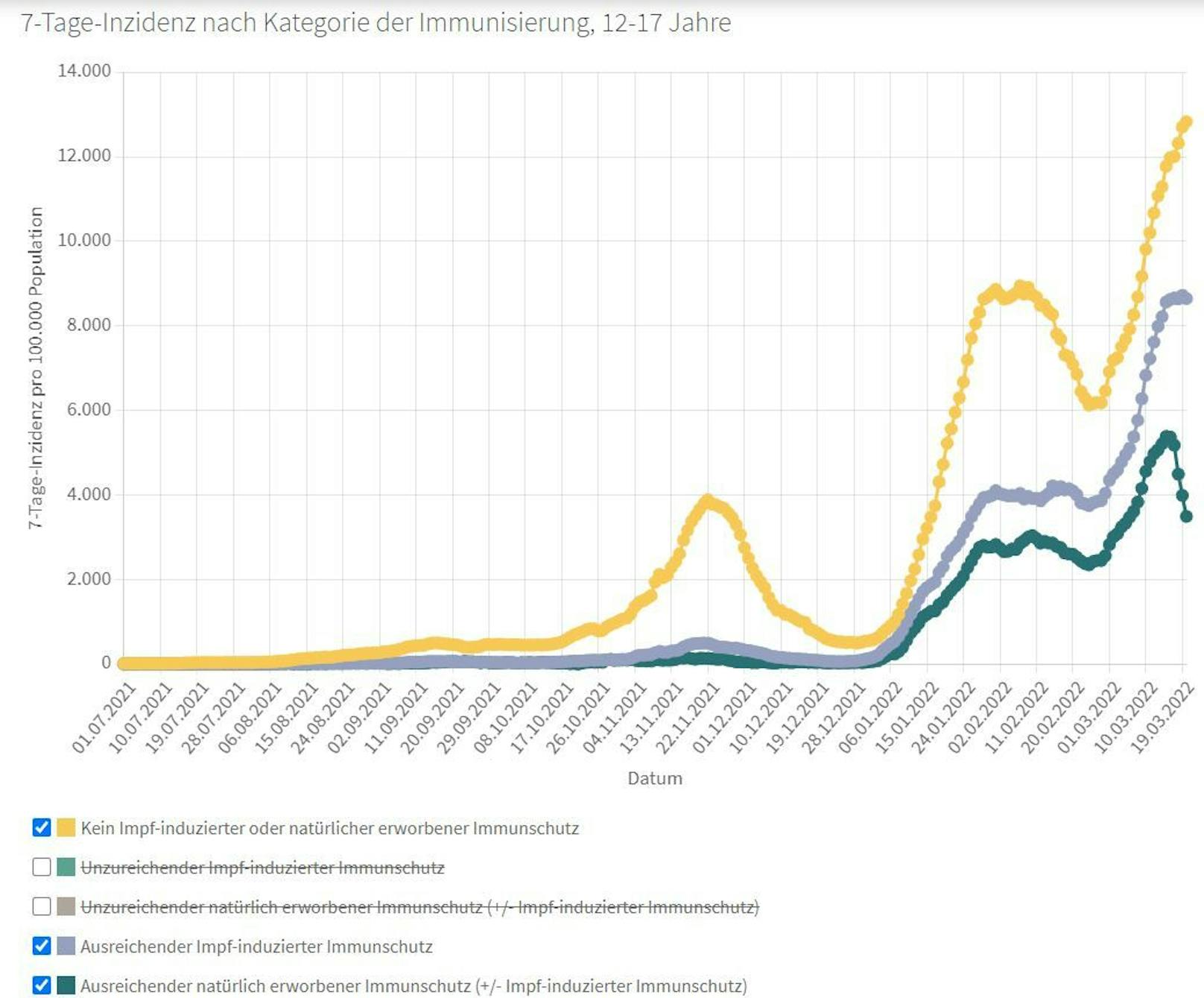 &nbsp;7-Tage-Inzidenz nach Kategorie der Immunisierung (12-17 Jahre)