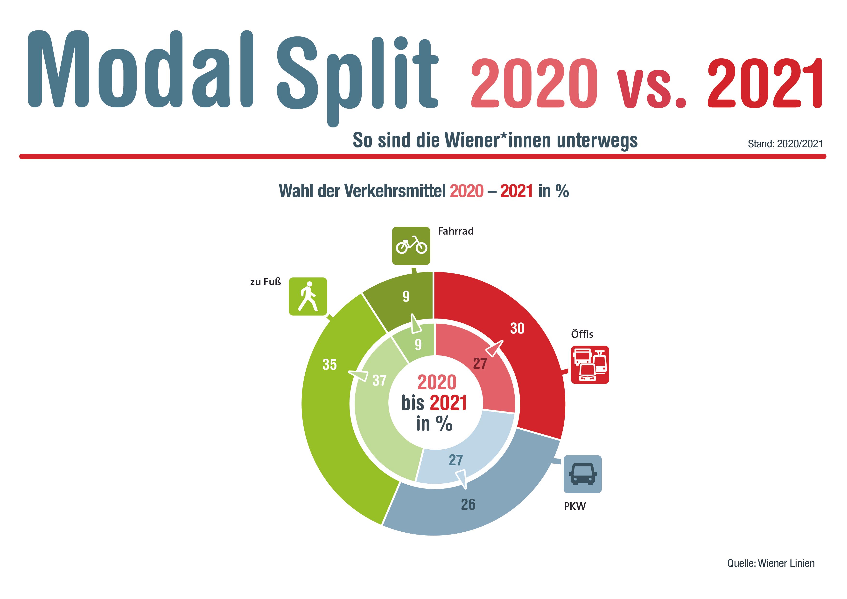 Modal Split