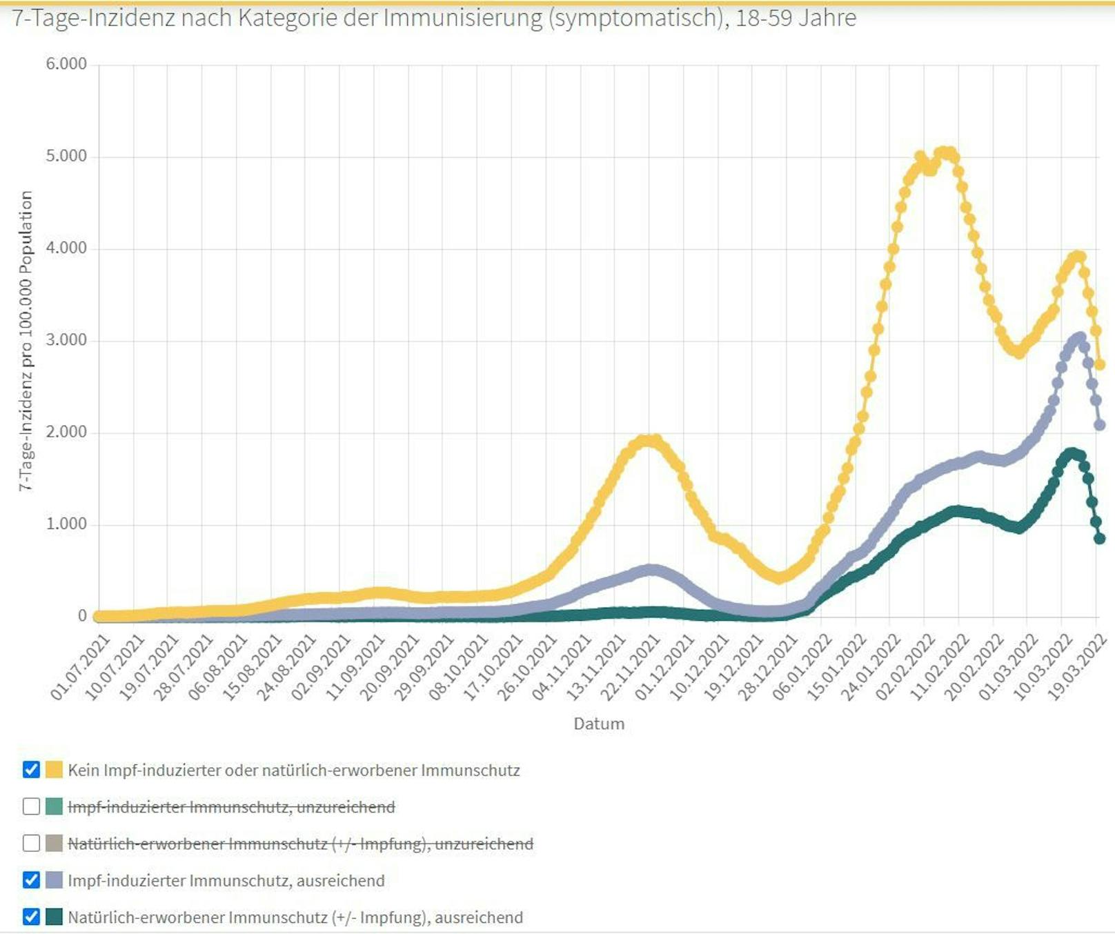 7-Tage-Inzidenz symptomatische Fälle nach Kategorie der Immunisierung  (18-59 Jahre)