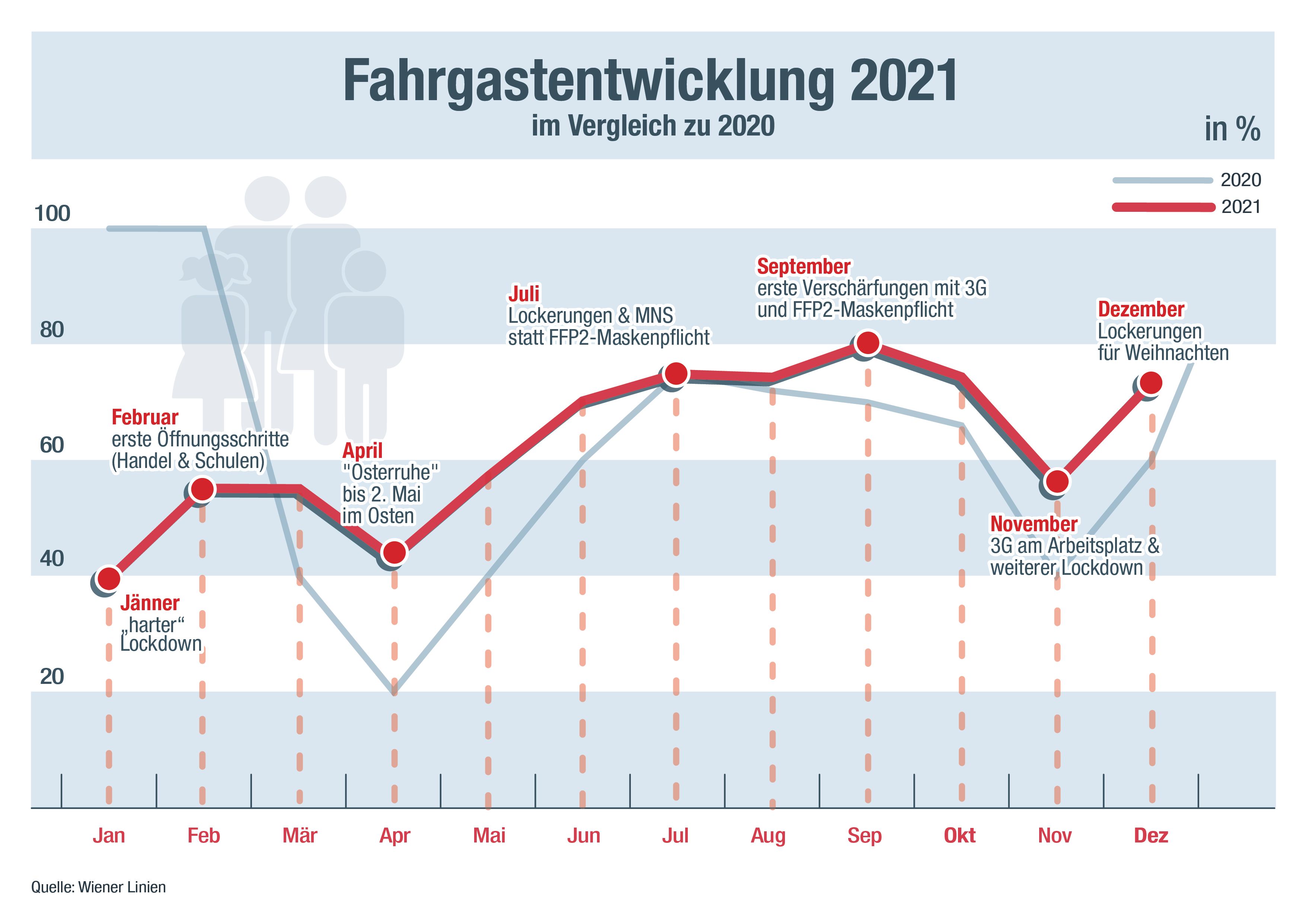 Fahrgastentwicklung 2021