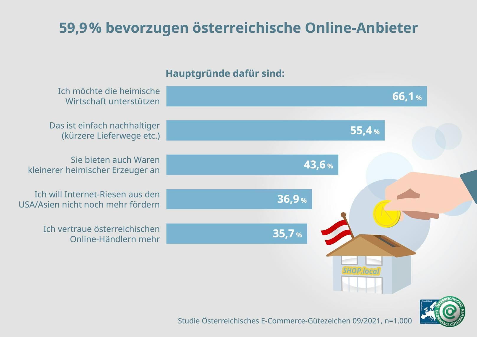 59,9 % bevorzugen heimische Online-Anbieter – Top-Grund ist, dass sie die heimische Wirtschaft unterstützen wollen.