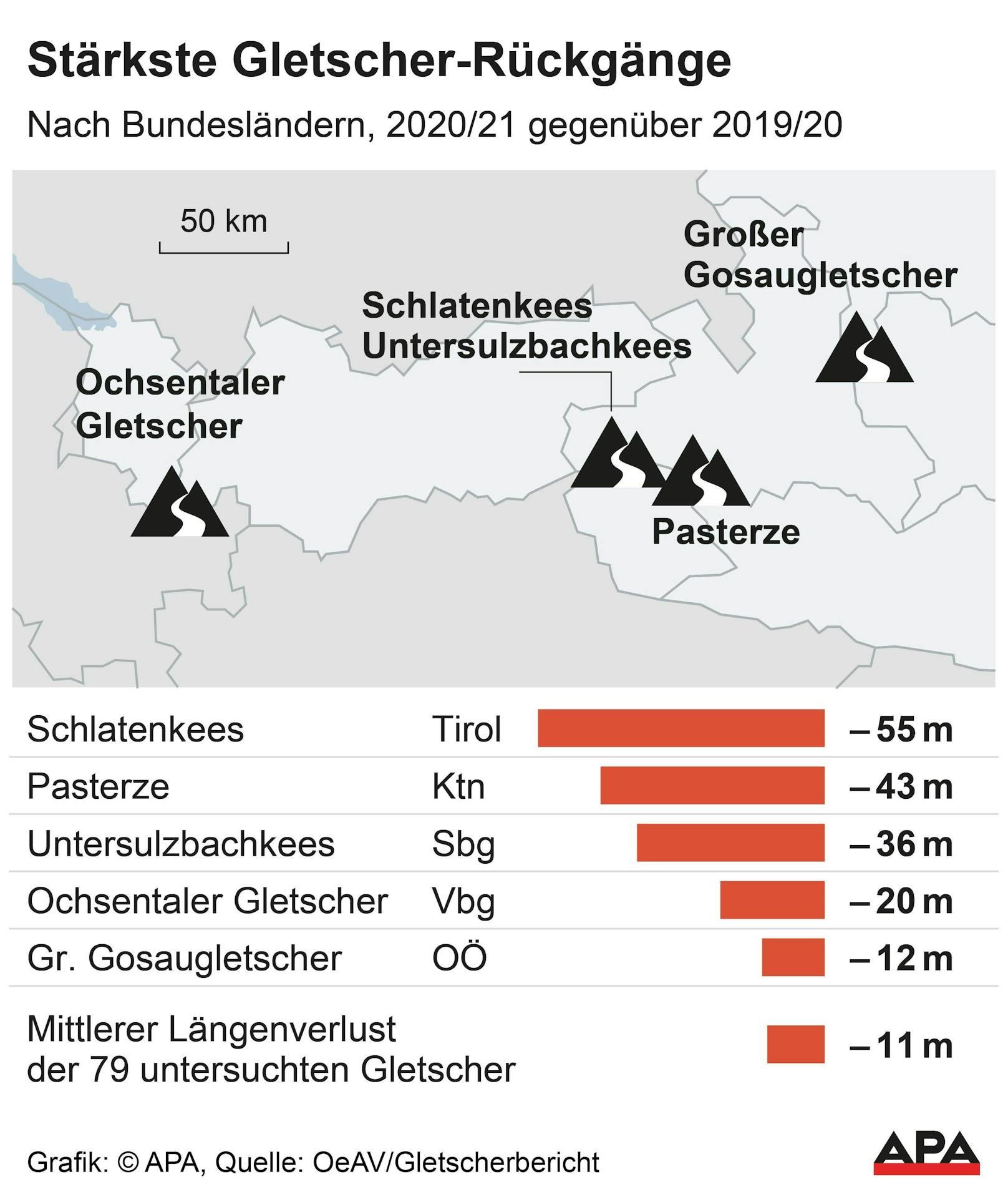Der Gletscherbericht des Österreichischen Alpenvereins weist in der Messperiode 2020/21 einen durchschnittlichen Rückzug der Gletscher mit elf Metern aus, im Vorjahr waren es gar 15 Meter.