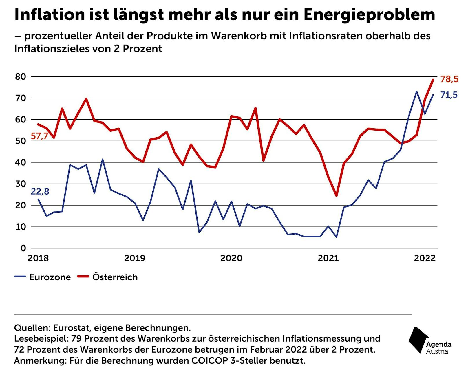 Agenda Austria: "Inflation ist längst mehr als nur ein Energieproblem"