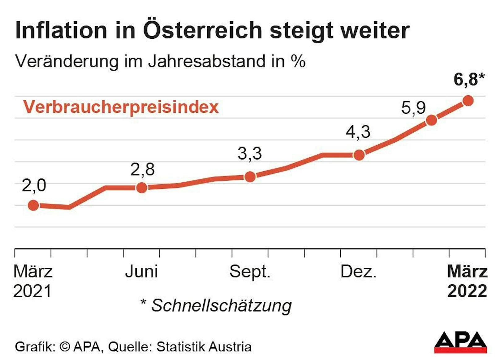 Der Preis-Index für Österreich - derzeit wird alles massiv teurer.