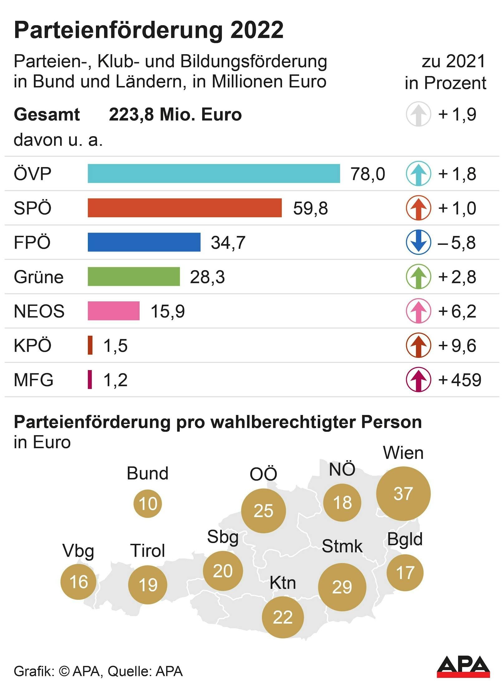 Die Aufteilung der Parteienförderung in Österreich