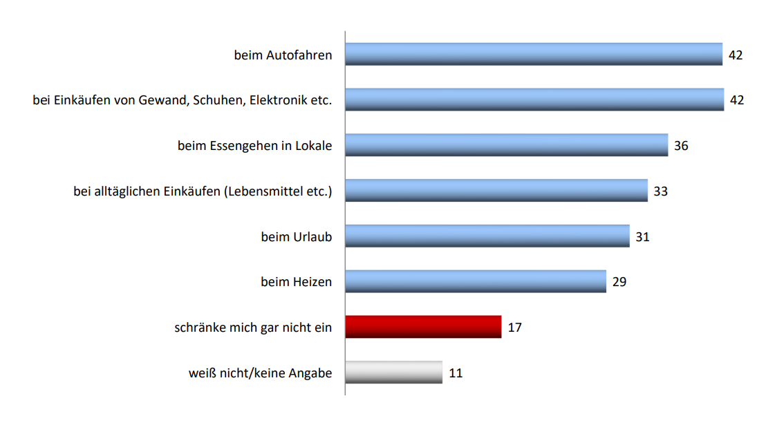 In welchen Bereichen wird man sich wegen Teuerung einschränken?