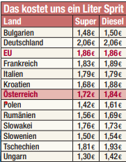 So sehen die Preise EU weit aus.