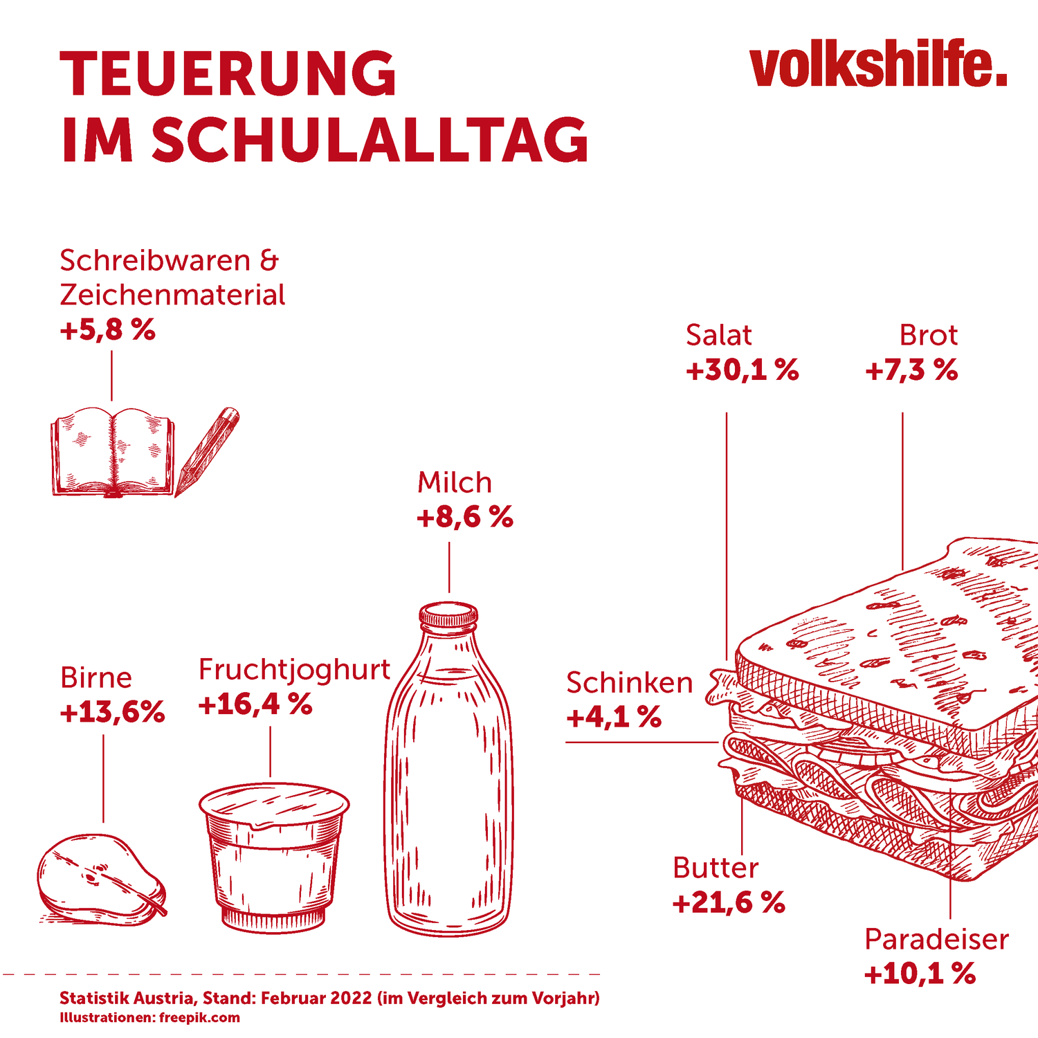 Darstellung der Volkshilfe – um so viel wurden Jause und Schulsachen teurer.