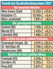 Mit 36,9 Prozent Zuwachs stiegen die Wohnpreise in Eisenstadt-Umgebung am meisten an.