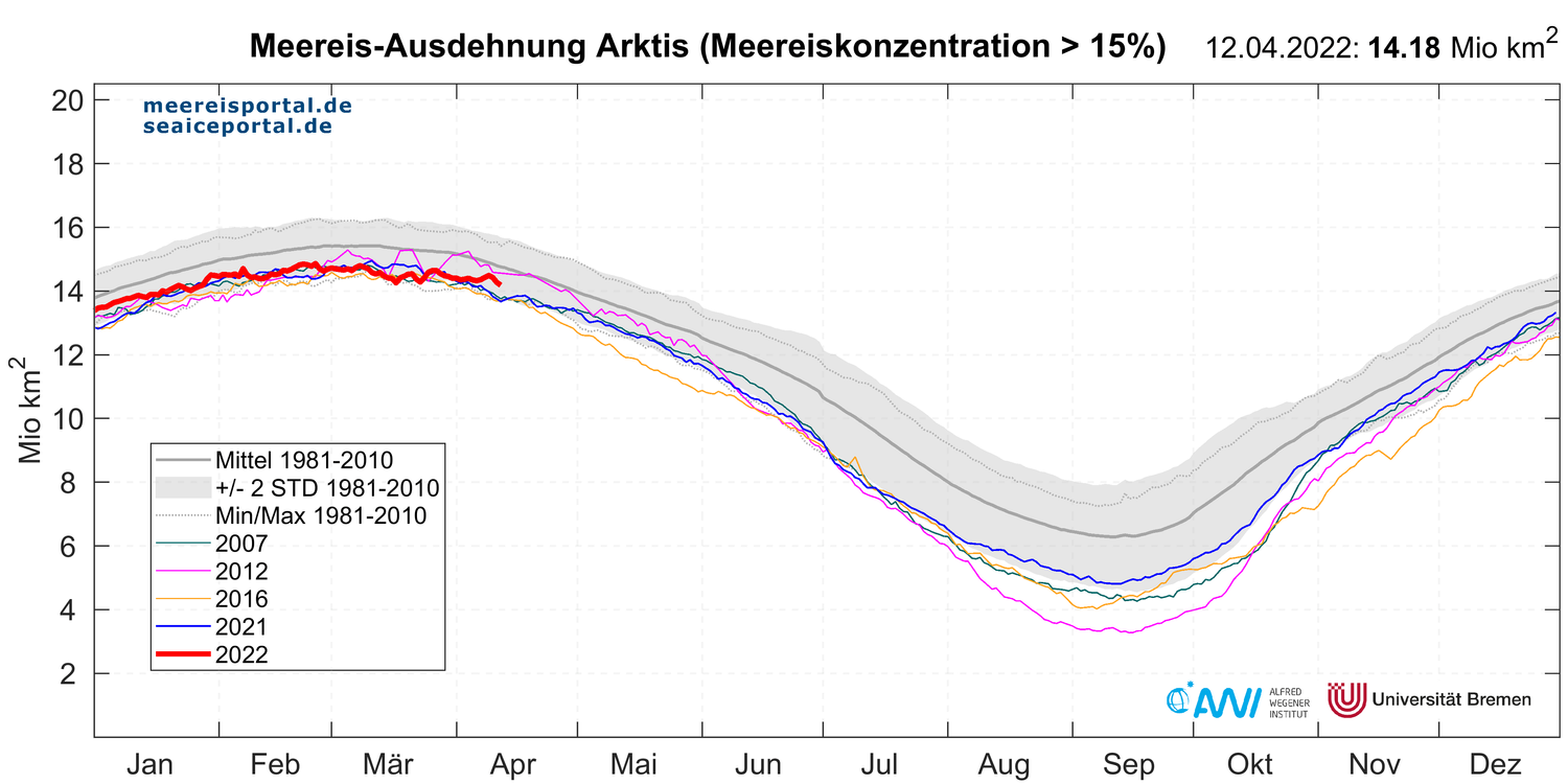 Die Meereisausdehnung nimmt meist ab April wieder ab.