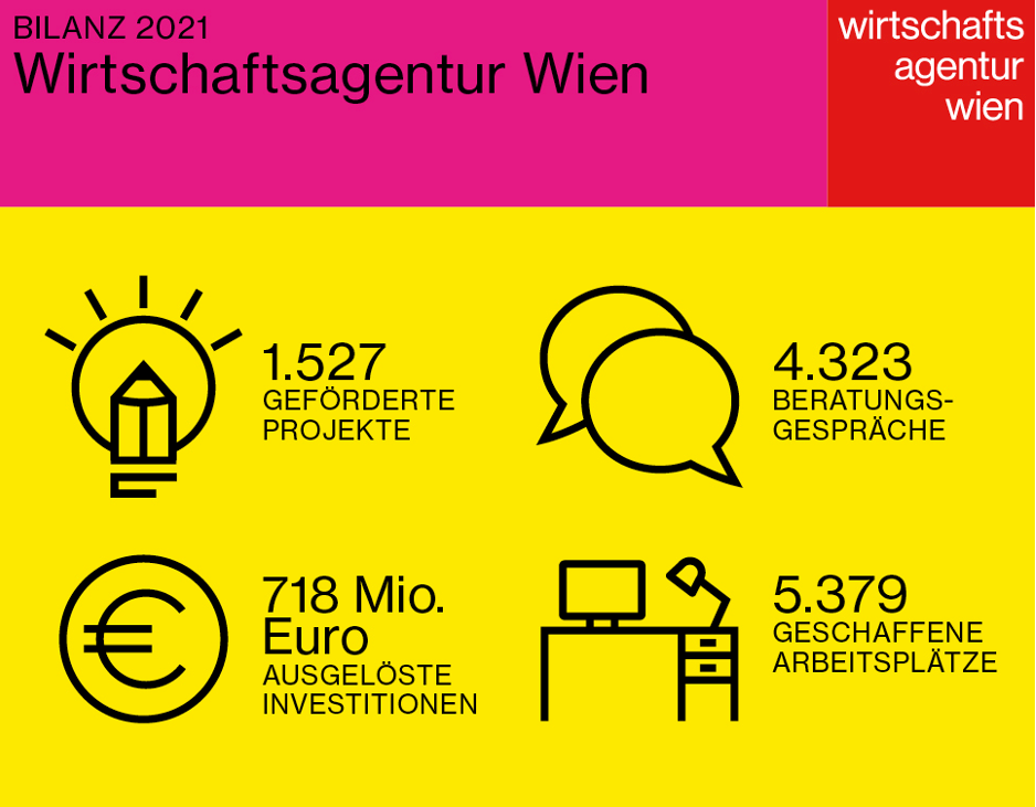 Geschäftsbilanz der Wirtschaftsagentur Wien für das Jahr 2021