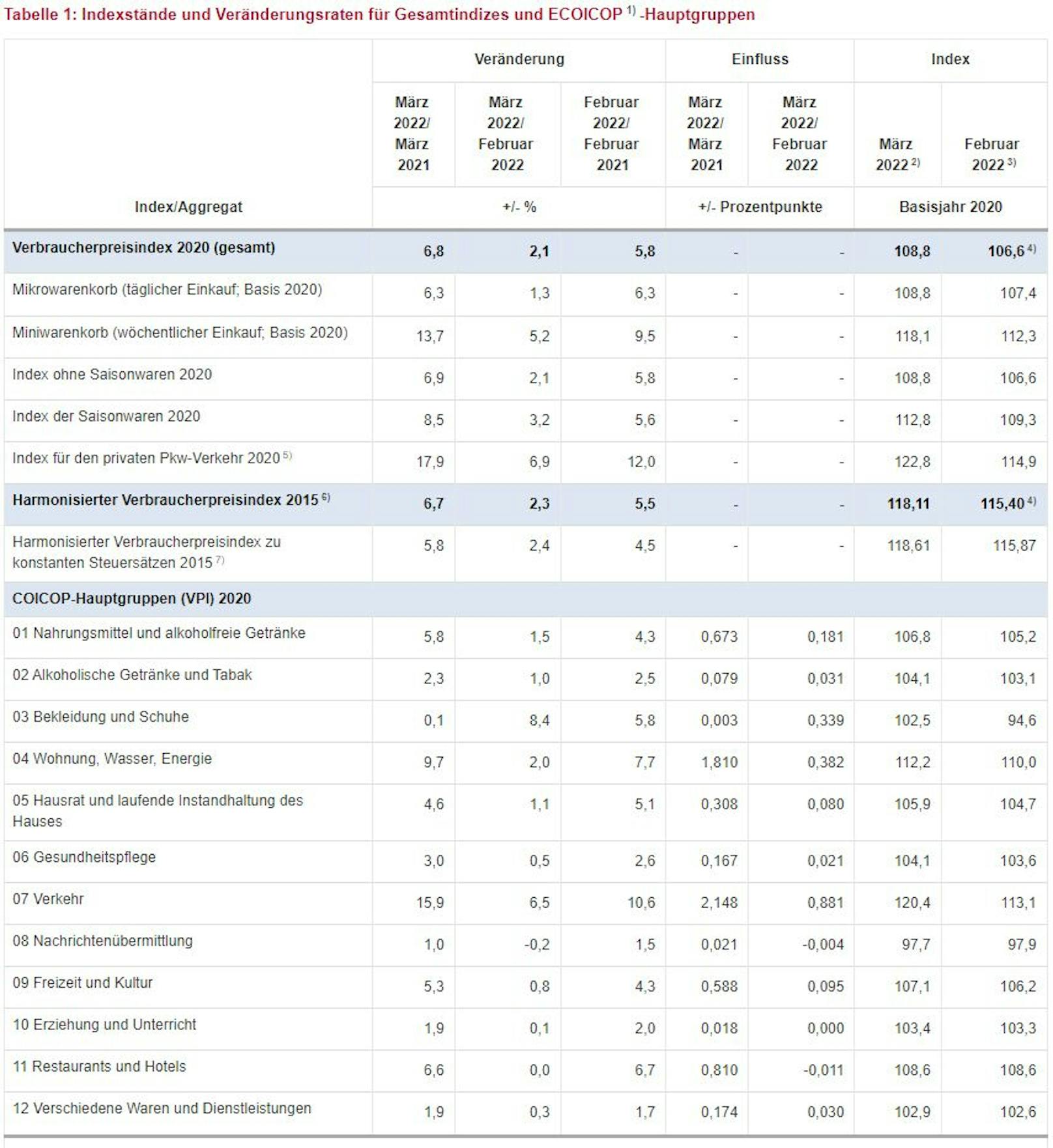 Tabelle 1: Indexstände und Veränderungsraten für Gesamtindizes und ECOICOP1 -Hauptgruppen