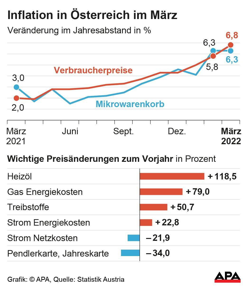 Die Entwicklung der Verbraucherpreise.-