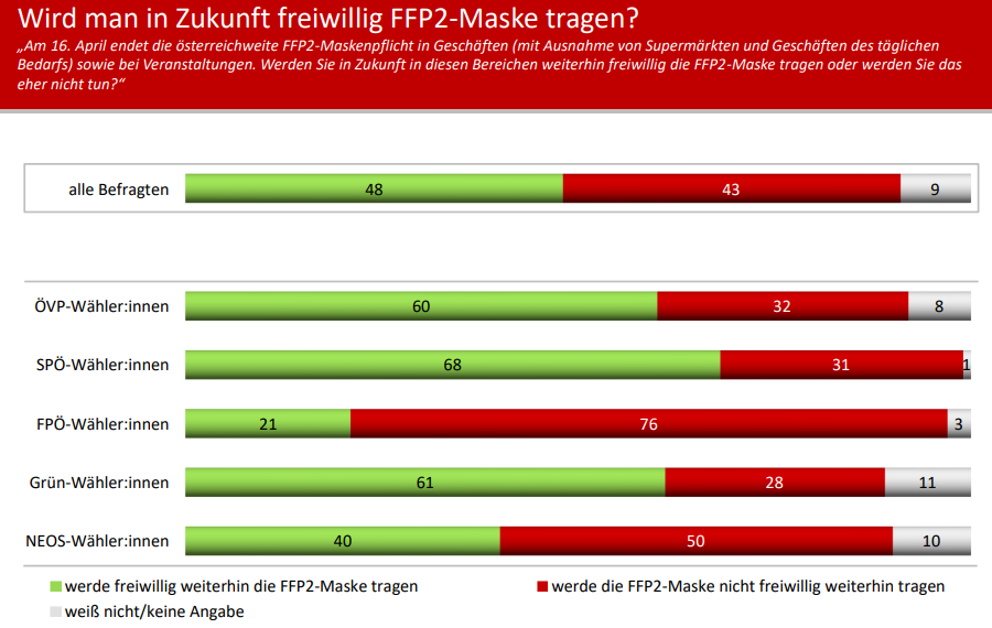 Wird man in Zukunft freiwillig FFP2-Maske tragen?