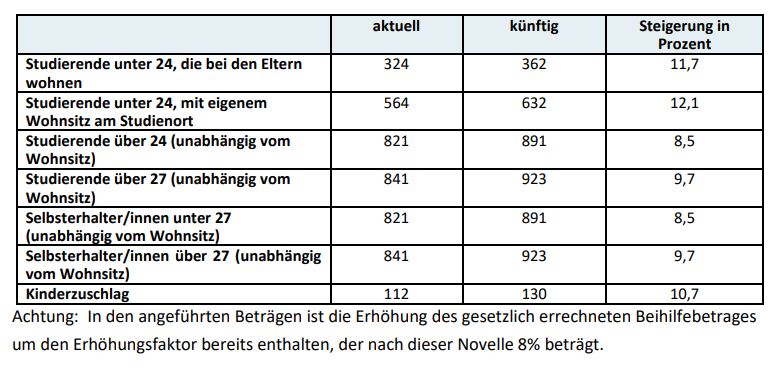 So viel gibt es für Studierende konkret mehr